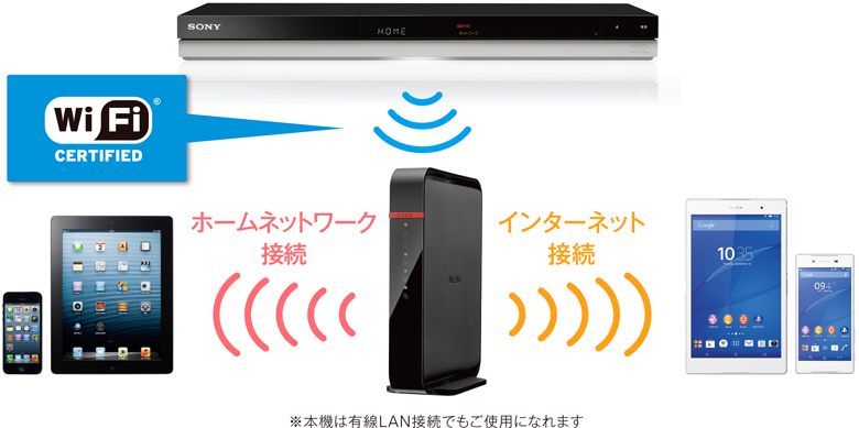 BDZ-ZW1000/BDZ-ZW500 特長 : 他機器とつないで楽しむ | ブルーレイ