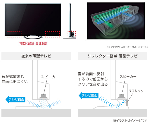 KDL-55W900A 特長 : 音質 | テレビ ブラビア | ソニー