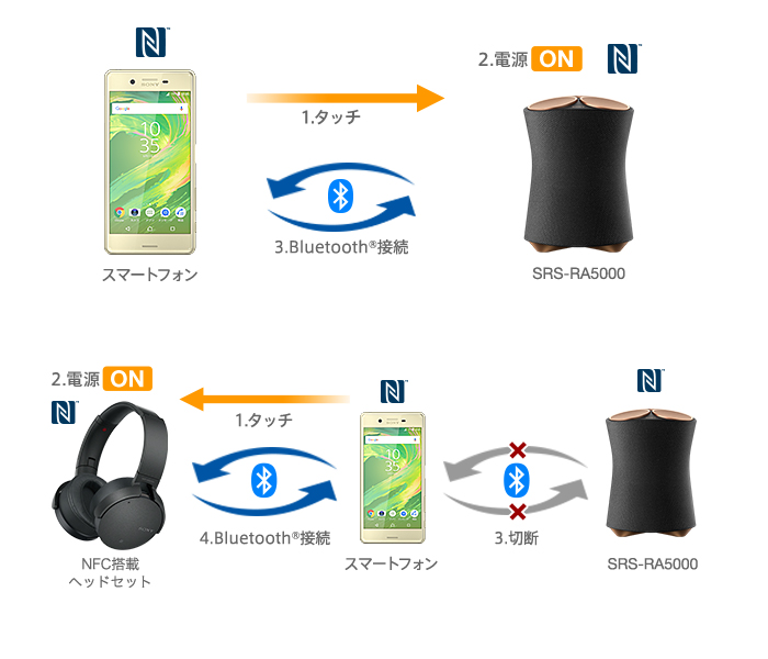 SRS-RA5000 特長 : Bluetoothで楽しむ | アクティブスピーカー／ネック