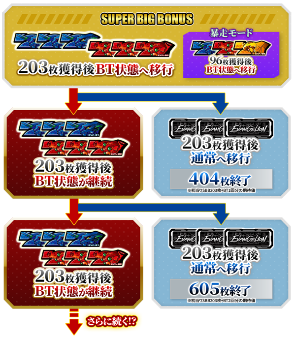 2025年6月以降にホール導入された『ボーナストリガー(BT)』とは