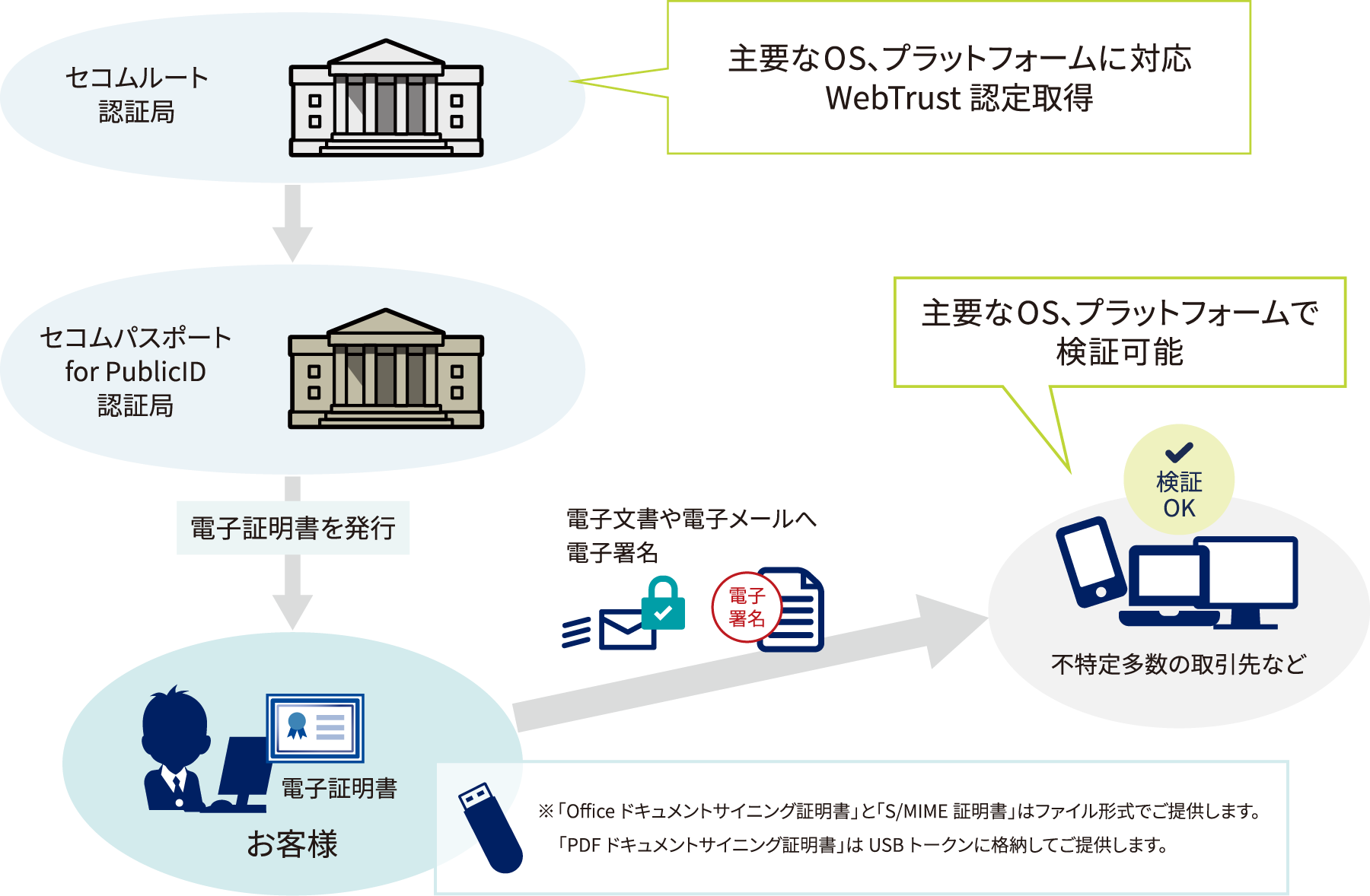 セコムパスポート for PublicID ONE（PDFドキュメントサイニング証明書