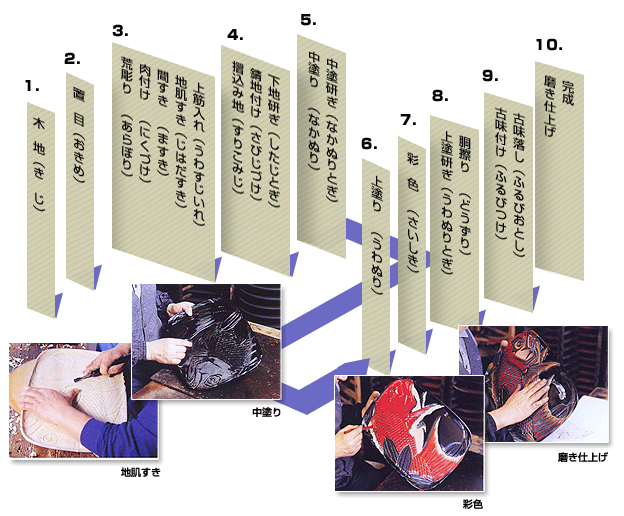 株式会社柴田漆器店｜高岡塗について｜高岡漆器の歴史や技法について
