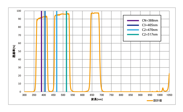 サイトロン Comet BPフィルター（コメット バンドパス フィルター）