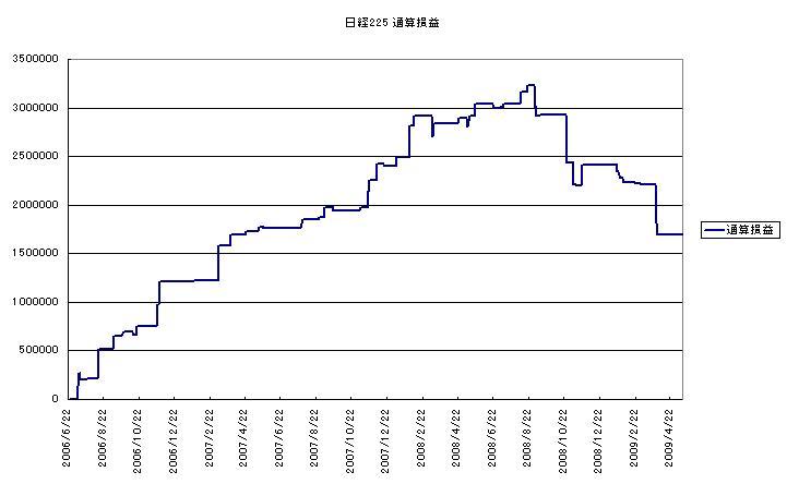 無料のプラグイン・エクセル・サンプルプログラム - Pan Rolling 相場