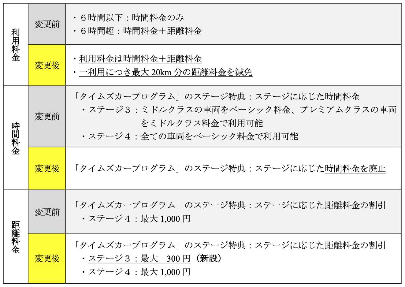 タイムズモビリティ】カーシェアリングサービス「タイムズカー」の料金