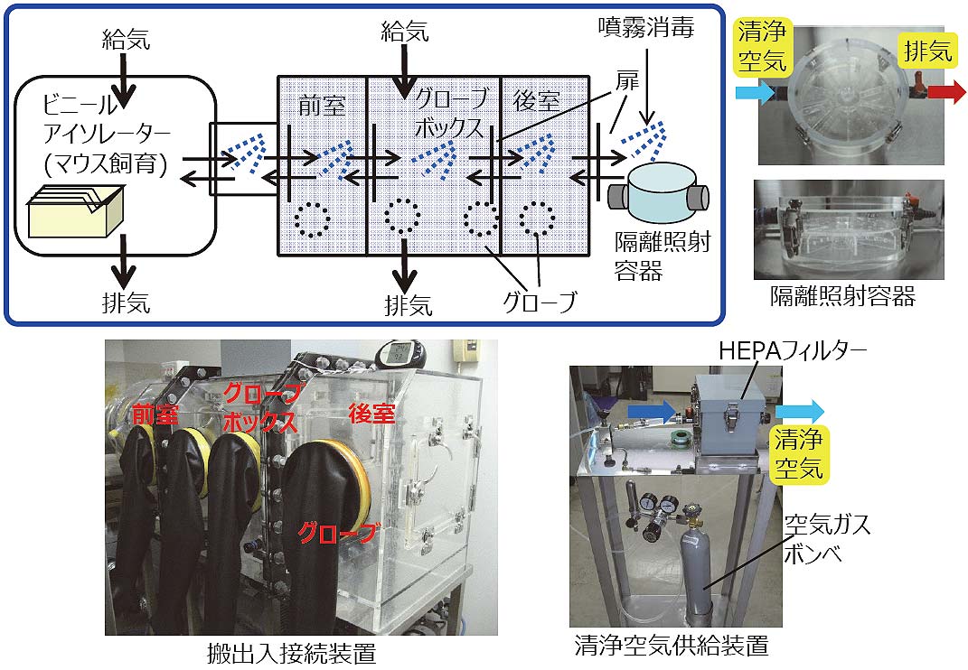 高度な微生物制御を可能とした移動式密閉装置 - 知財マップ - 量子科学