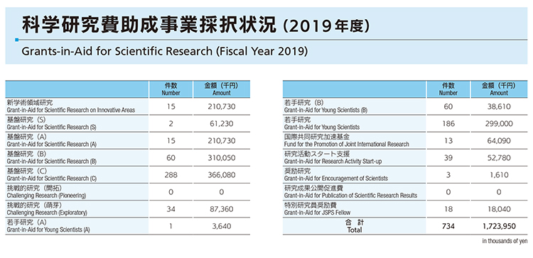 2020年度 その他の統計データ | Science Tokyo 旧・東京医科歯科大学