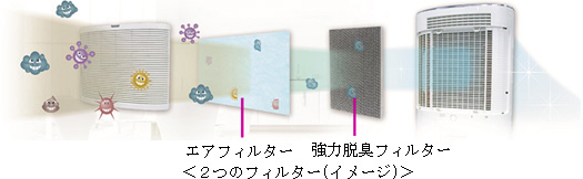 2種類のルーバーにより最大で、上下120度・左右100度に風が広がる除湿