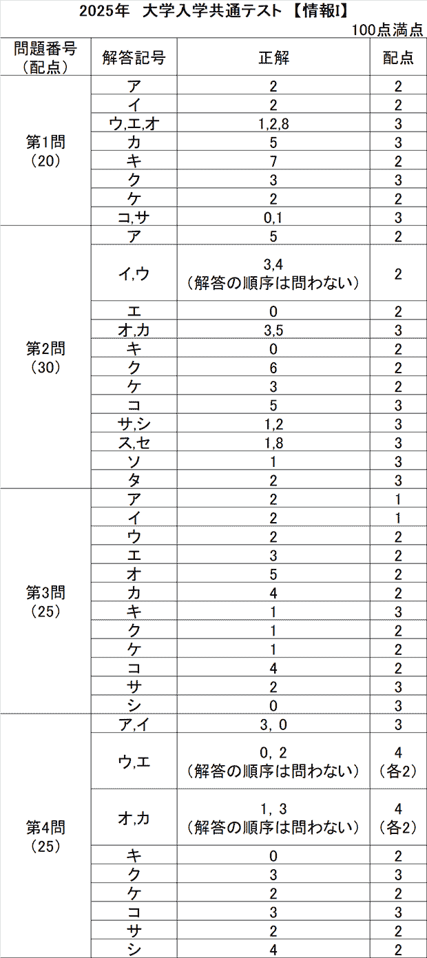 共通テスト2025 情報Ⅰ解答｜共通テスト解答速報2025｜予備校の東進