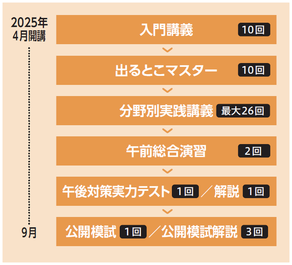 応用情報技術者 本科生プラス / A / B｜2025年秋期合格目標｜情報