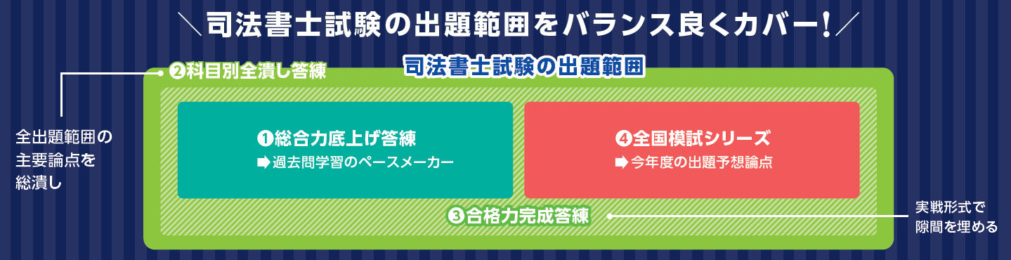 2026年合格目標「答練本科生択一対策プラス」｜司法書士試験の対策なら