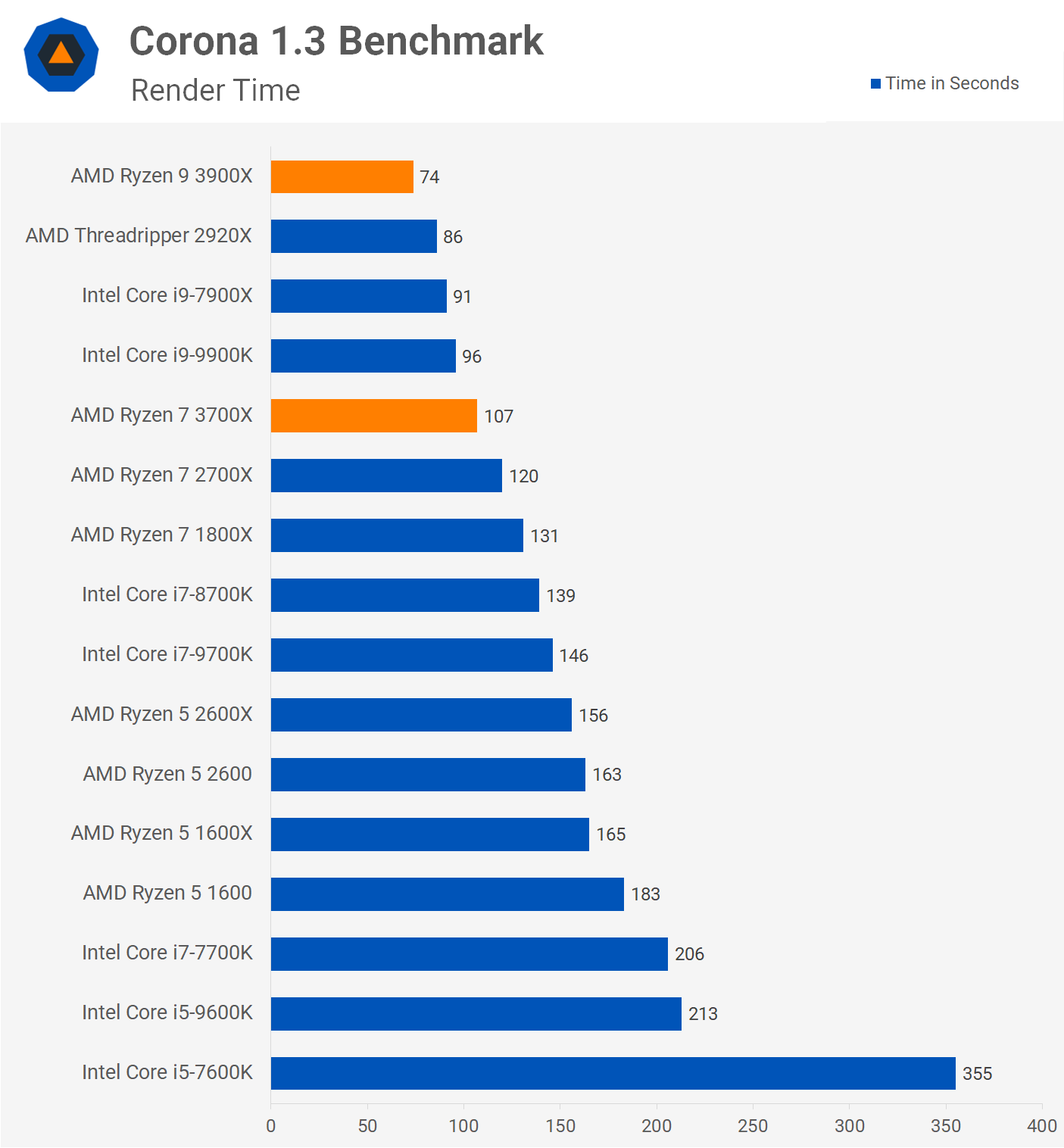AMD Ryzen 9 3900X and Ryzen 7 3700X Review | TechSpot