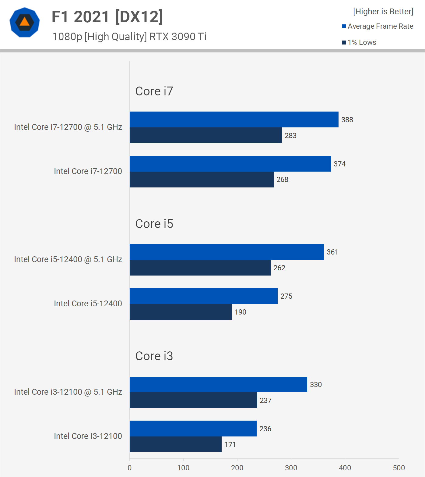 Overclocking Intel Non-K CPUs: Core i3-12100, Core i5-12400 and