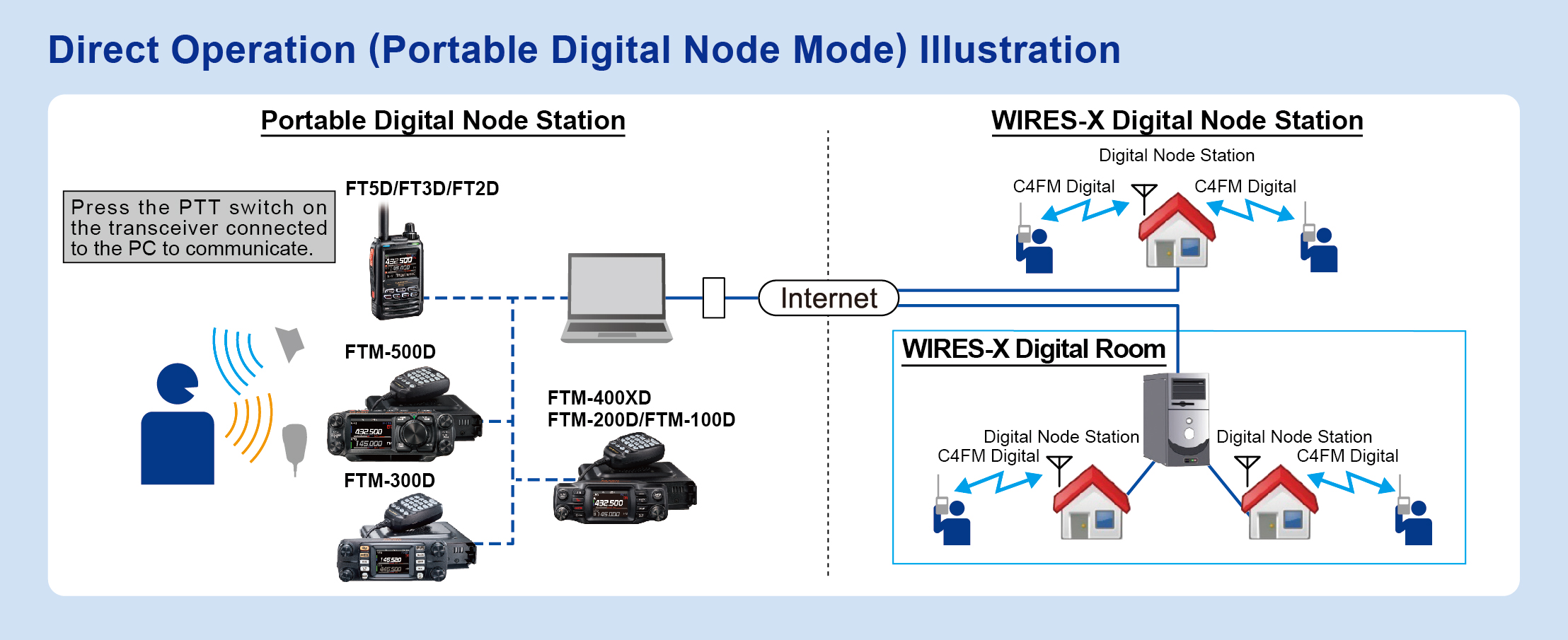 WIRES-X Opening a node