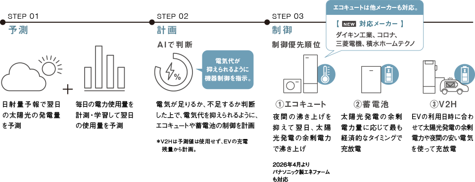AiSEG3（HEMS） | Panasonic