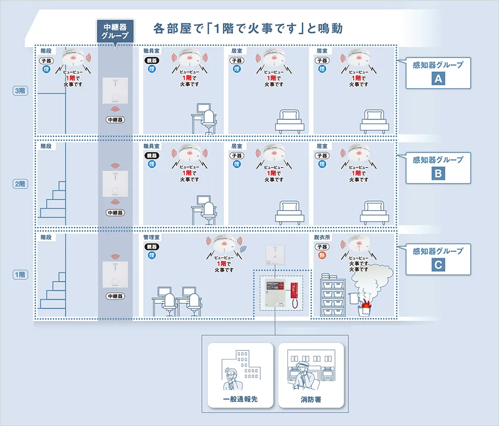 連動型 ワイヤレス感知器・中継器 | 特定小規模施設用自動火災報知設備