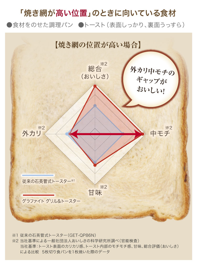 グラファイト グリル＆トースター 4枚焼き(SILVER) | 電気調理