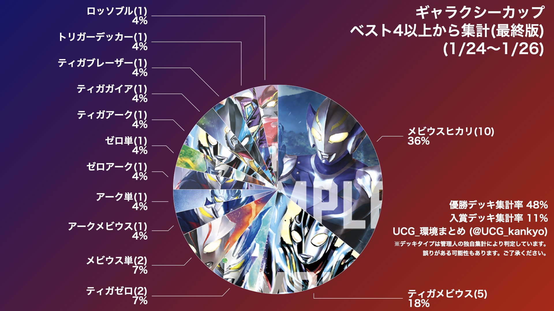 2025/1/24~1/26 ギャラクシーカップ集計(ウルトラマンカードゲーム