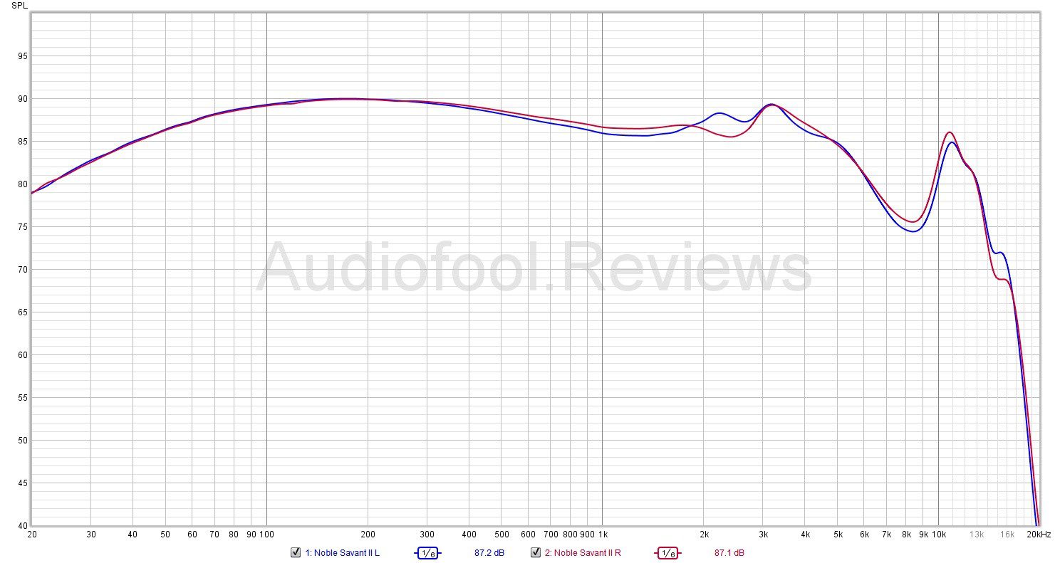 Noble Savant II Earphone Review | Audiofool Reviews