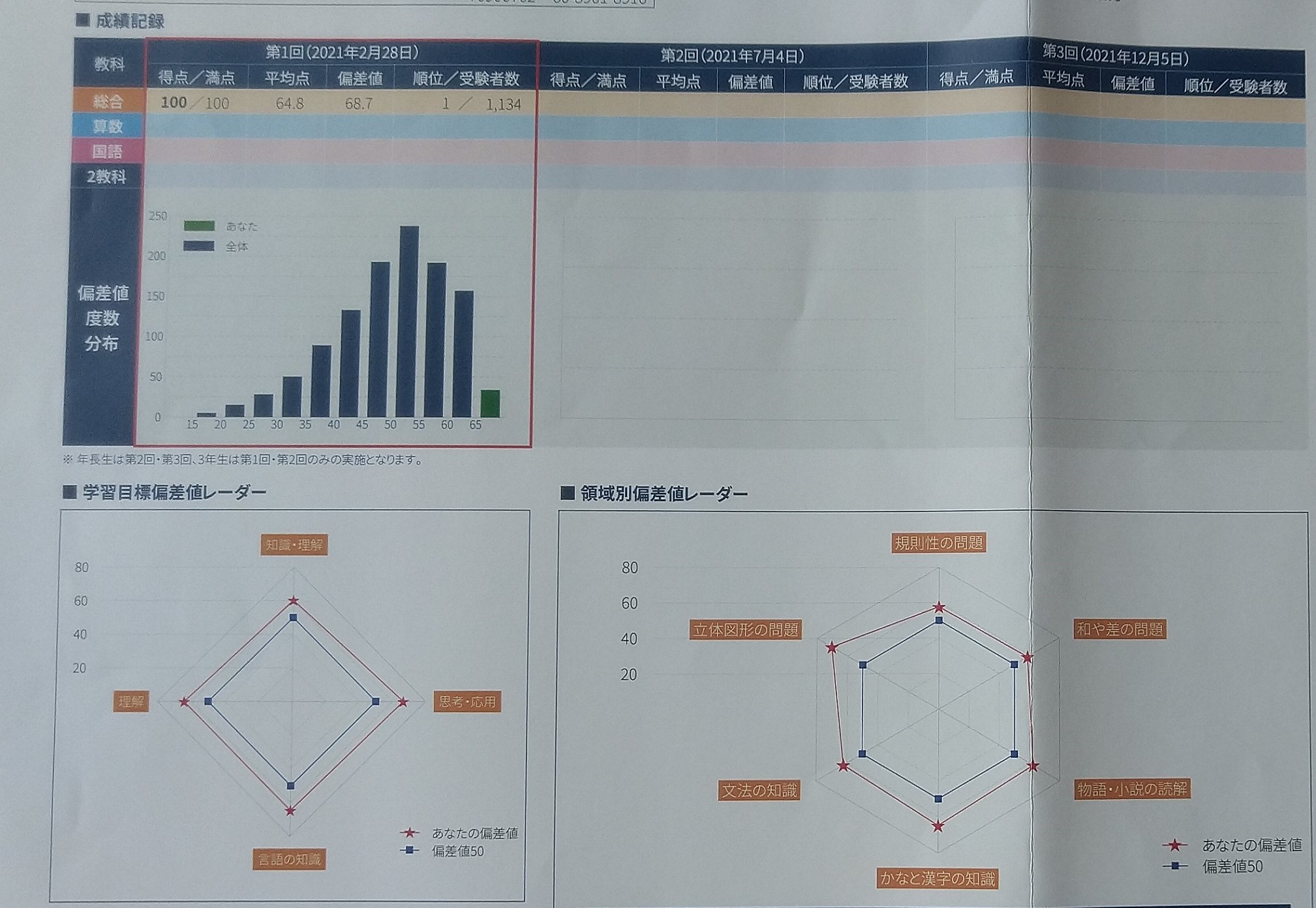 成績優秀者の声】四谷大塚 リトルスクールオープンテスト全国1位！H