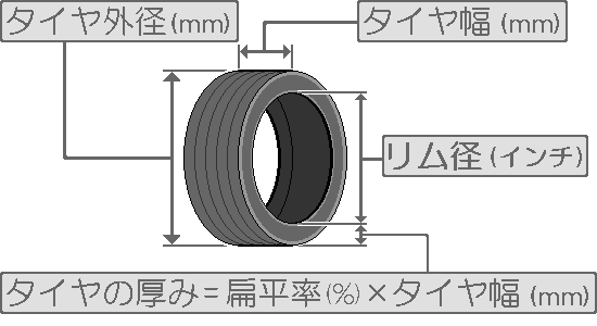 タイヤサイズ「245/45R19」の外径計算結果と適合互換サイズ一覧 - Cars