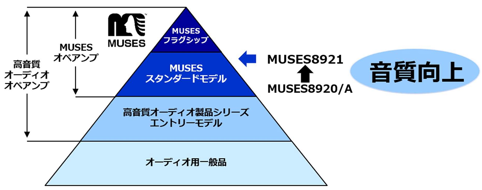 日清紡マイクロ、高音質オーディオ向けオペアンプMUSESに新製品 音質
