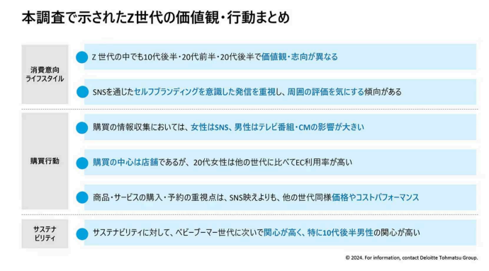 デロイトトーマツグループ、「国内Z世代意識・購買行動調査」の結果を