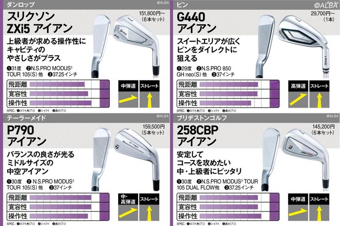 売り上げトップ5のアイアンを調査！ 山下美夢有使用の1位『ZXi5』、2位