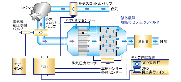 メーター内のDPD（DPF)ランプ点灯・点滅 西東京市 新倉工業