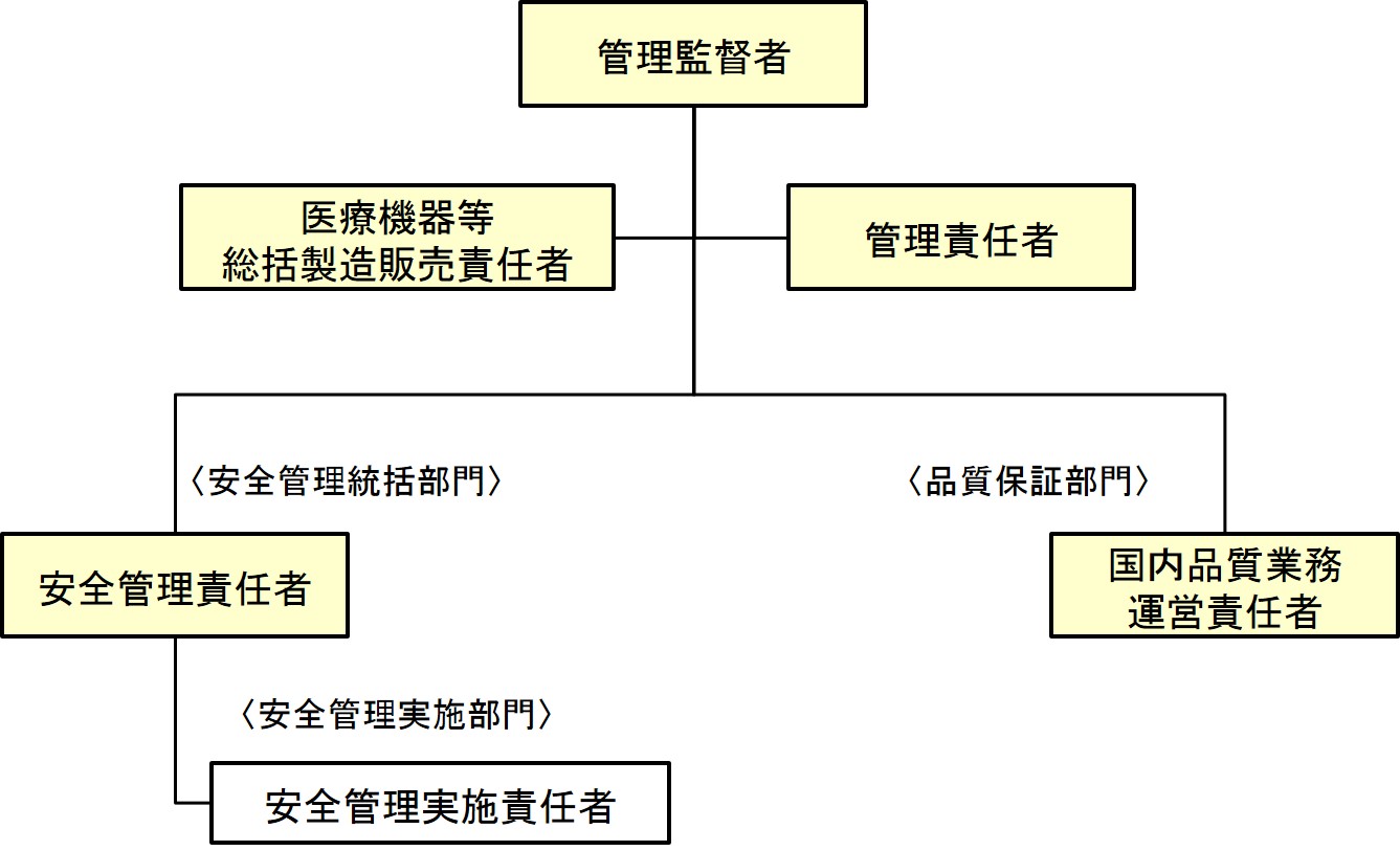 日本国内で医療機器を製造・販売するためには イーコンプライアンス