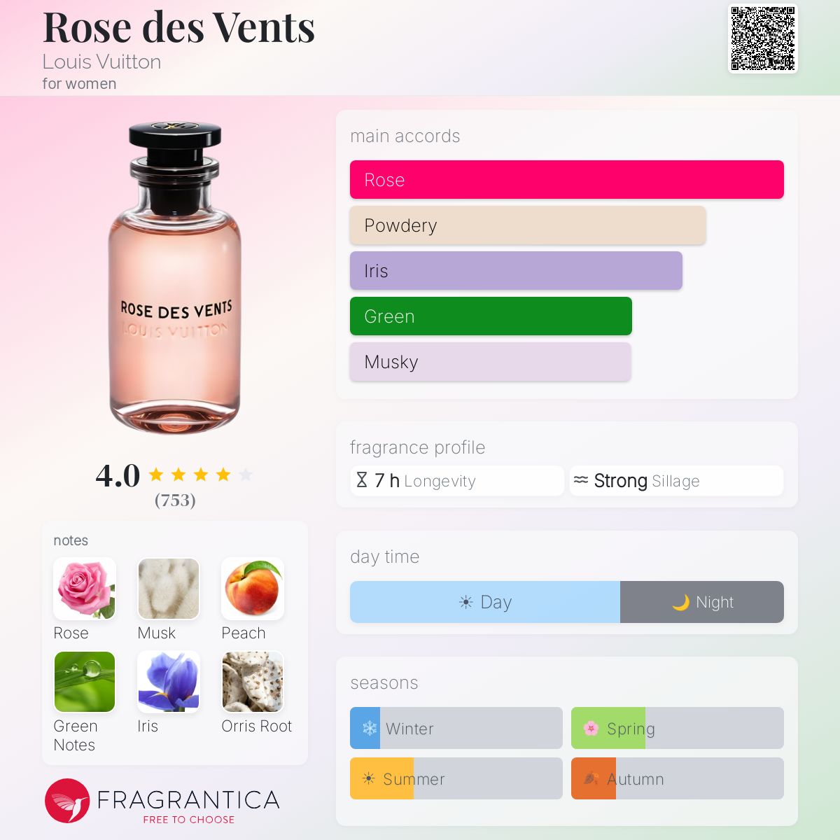 Rose des Vents Louis Vuitton perfume - a fragrance for women 2016