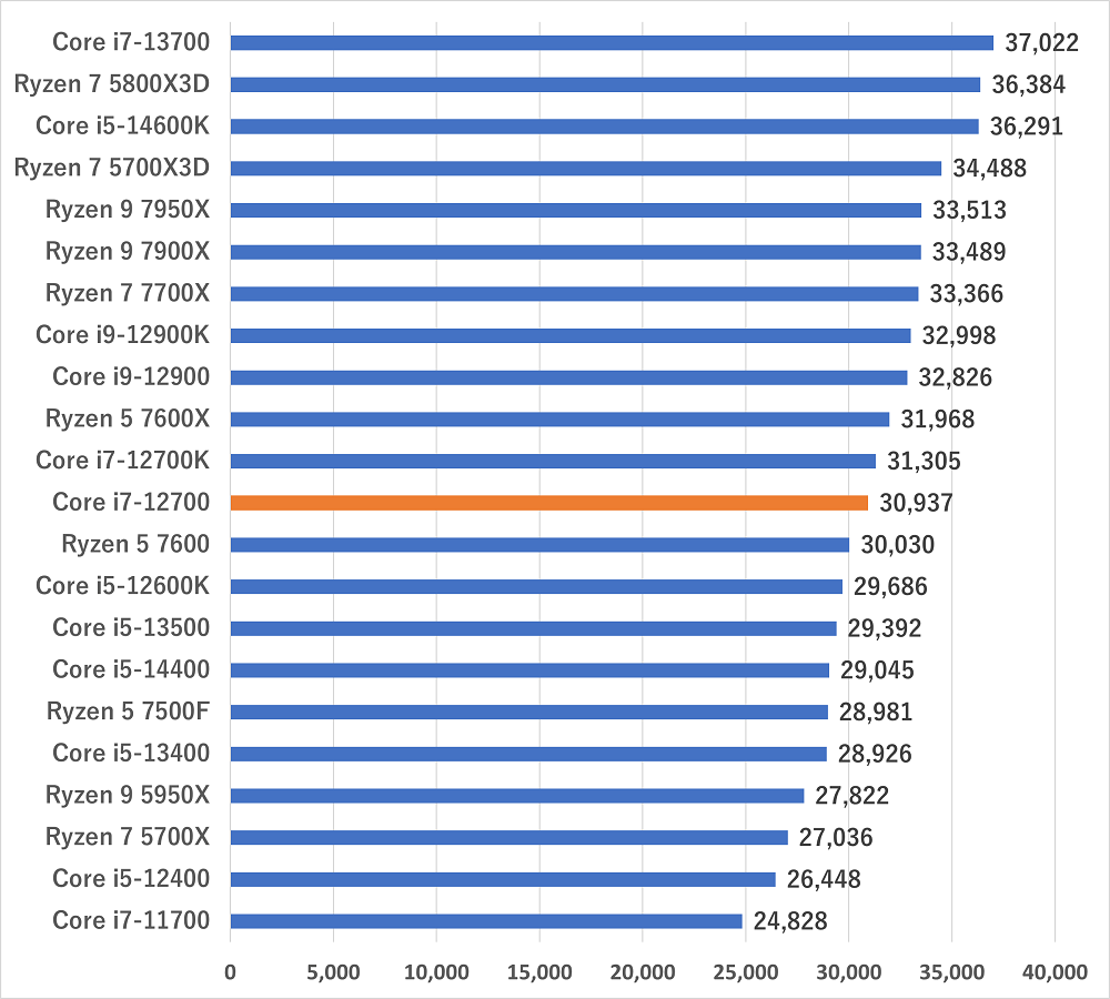 Core i7-12700のスペックと性能ベンチマーク紹介【2026年