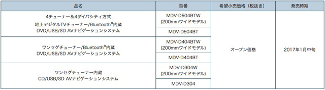 AVナビゲーションシステム 彩速ナビゲーション 「MDV-D504BTW/D504BT