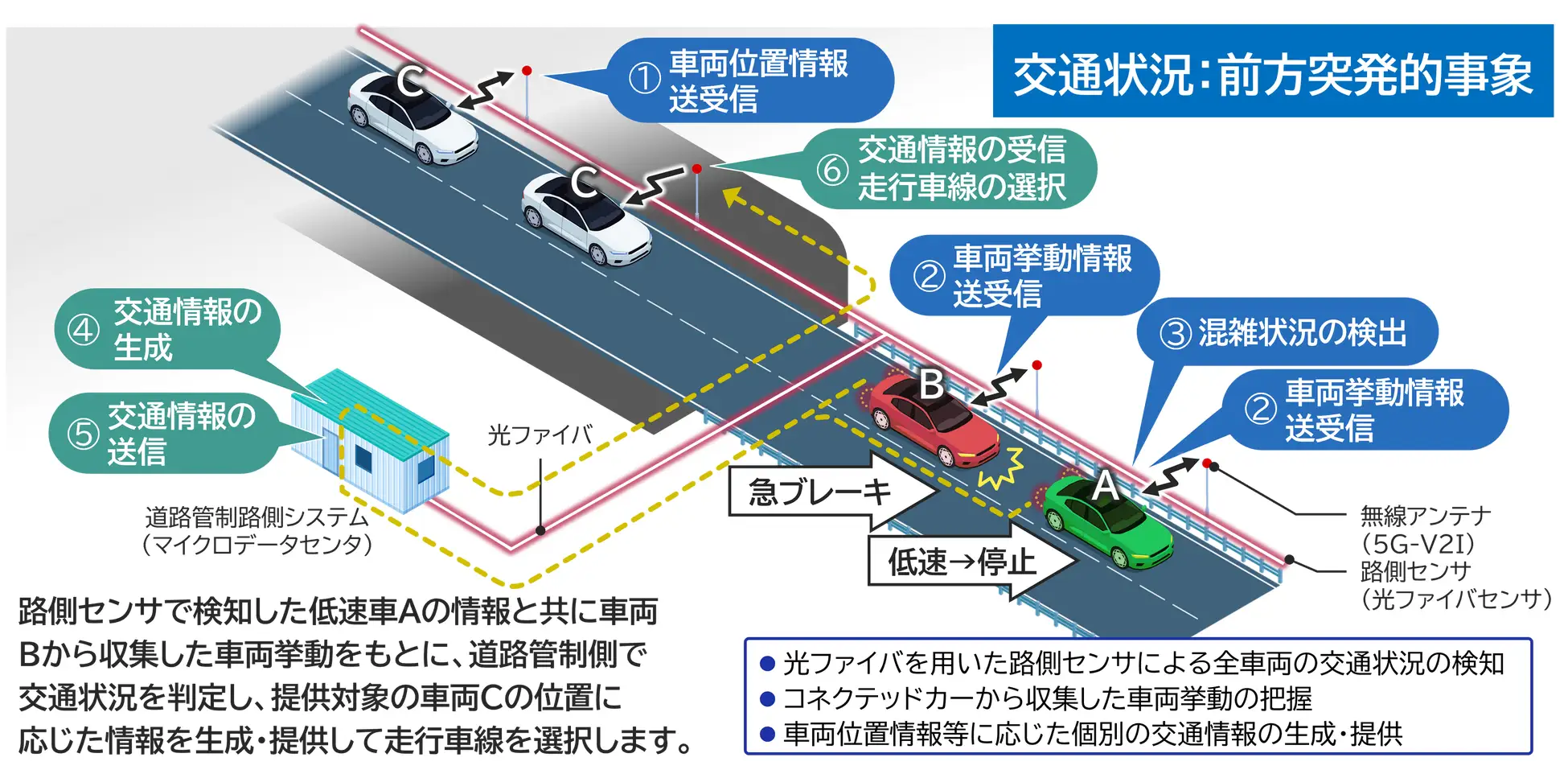 NEC、NEXCO中日本の新東名高速道路上における自動運転時代のインフラ