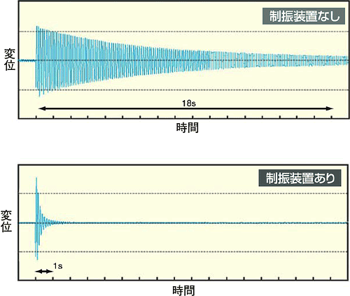 世界初、画期的なレシプロモータ利用のアクティブ制振装置の開発に成功