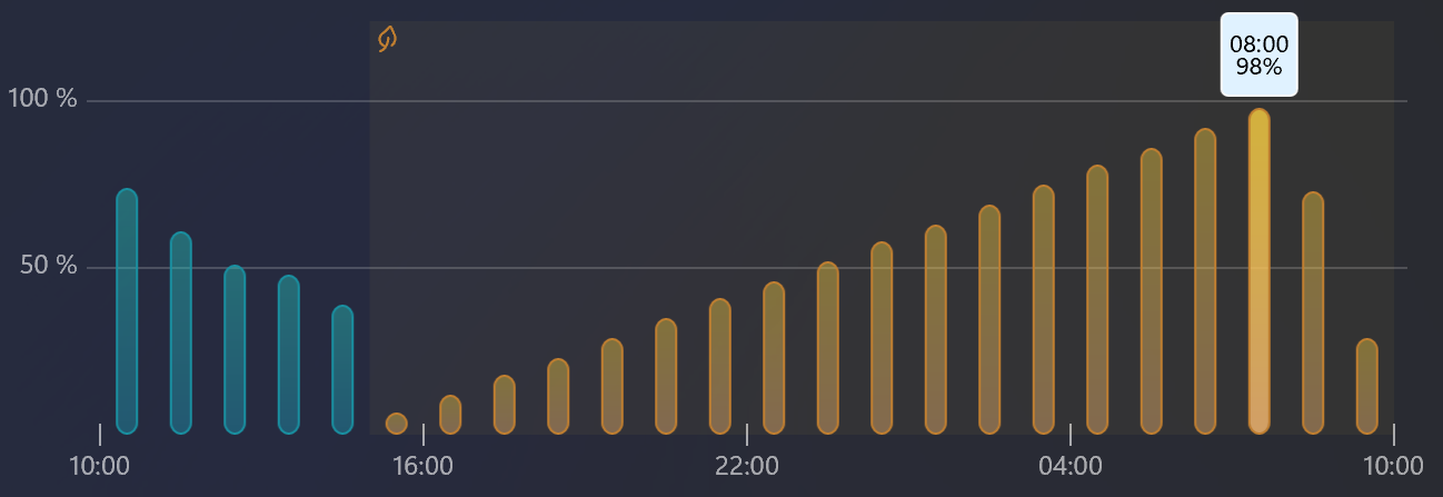 Surface Pro 7 のバッテリー、2 時間も使わないうちに 29% になっ