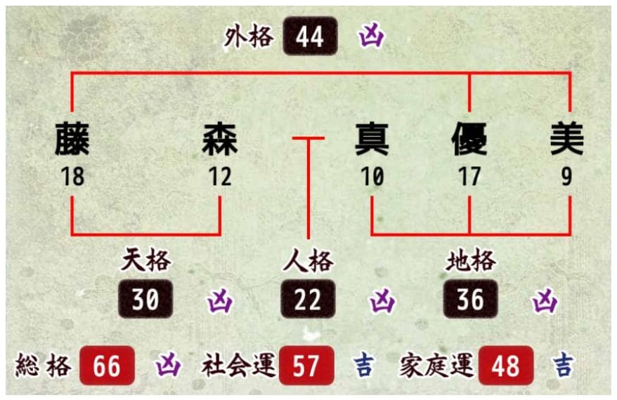 姓名判断で名前の画数が『66画』の人の運勢と特徴 | うらなえる | 無料