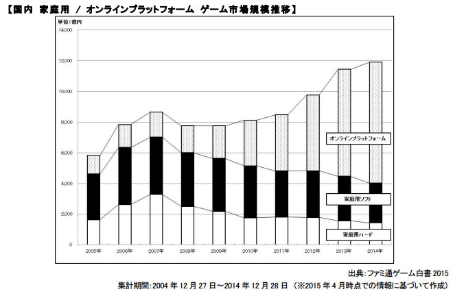 14年の国内ゲーム市場、過去最大に スマホゲームがけん引 「ファミ通