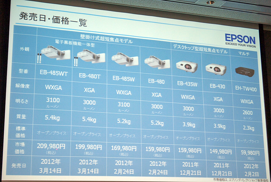 投影距離18.7センチで80型、エプソンが超短焦点プロジェクター