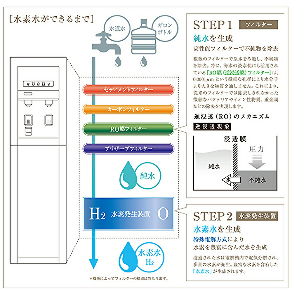 楽天市場】水素水サーバー 水素水 サーバー い～水H2mini HWP-200WWD
