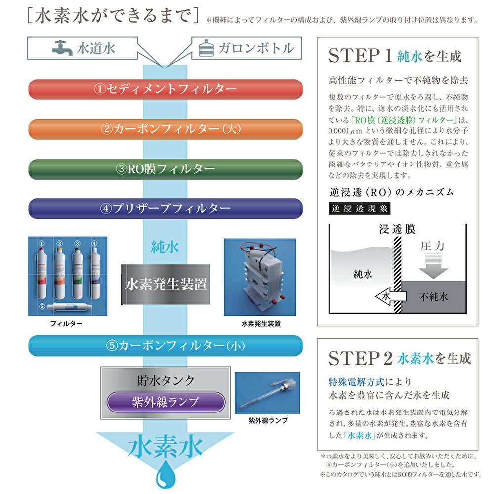 楽天市場】水素水サーバー まるごと飲む水 H2 HWP-100WSS 水道直結式