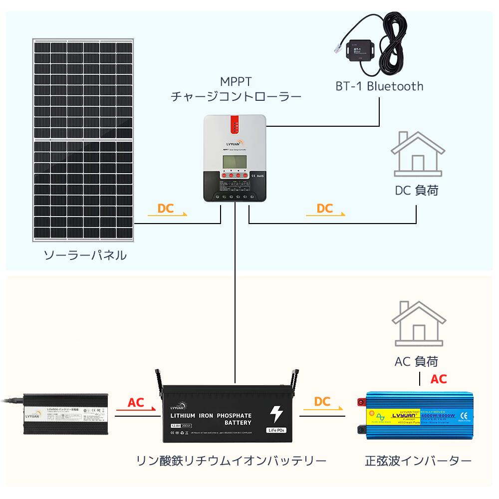 楽天市場】【SS限定価格 3/3 20:00～】LVYUAN(リョクエン)MPPT 40A