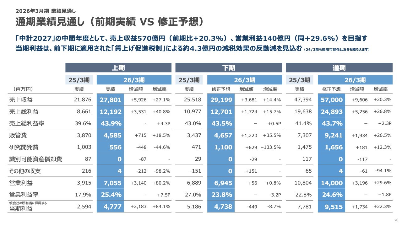 シンプレクス・ホールディングス（4373）の財務情報ならログミー