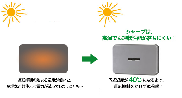 特長 | JH-42FM2P | 住宅用太陽光発電システム：シャープ