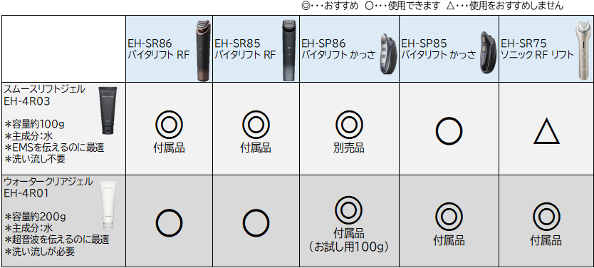 専用ジェルが使える美顔器は - リフトケア美顔器／RF美顔器 - Panasonic
