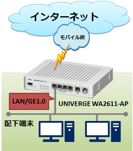 インターネット接続 : UNIVERGE WAシリーズ | NEC