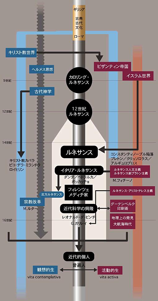 近代科学の起源-ルネッサンス