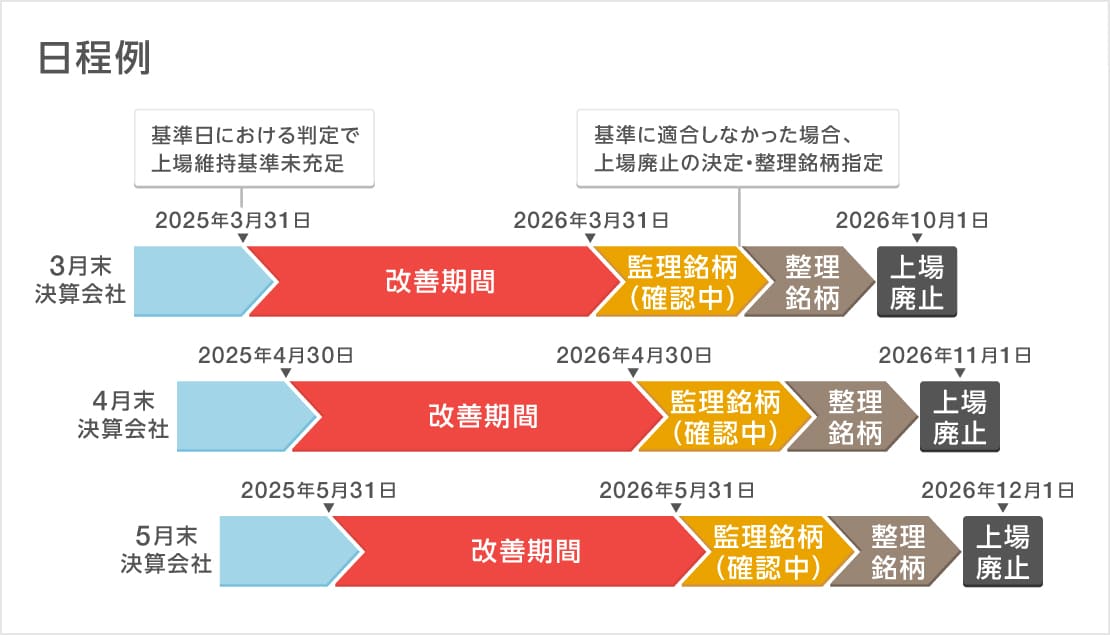 東証の上場維持基準未達によるお持ちの株式の上場廃止にご注意ください