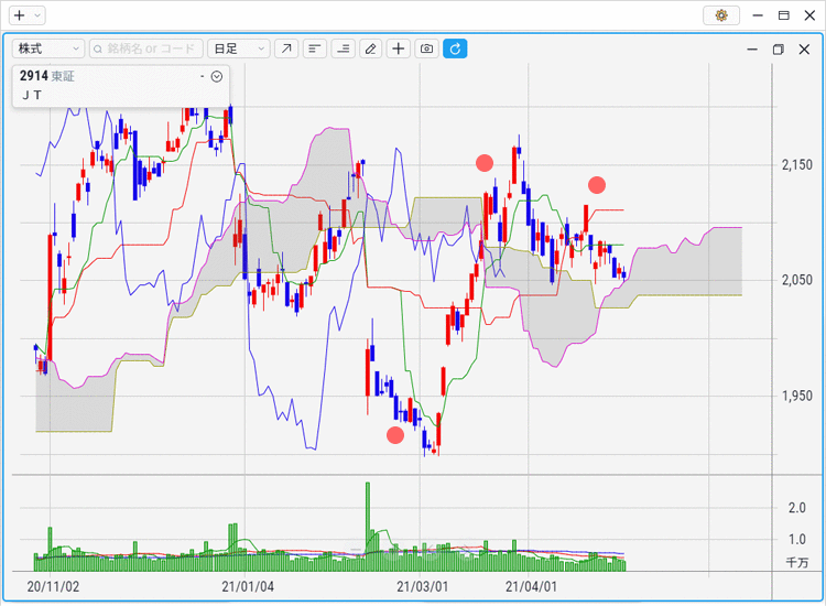 第4回 一目均衡表とは | 三菱UFJ eスマート証券（旧社名：auカブコム証券）
