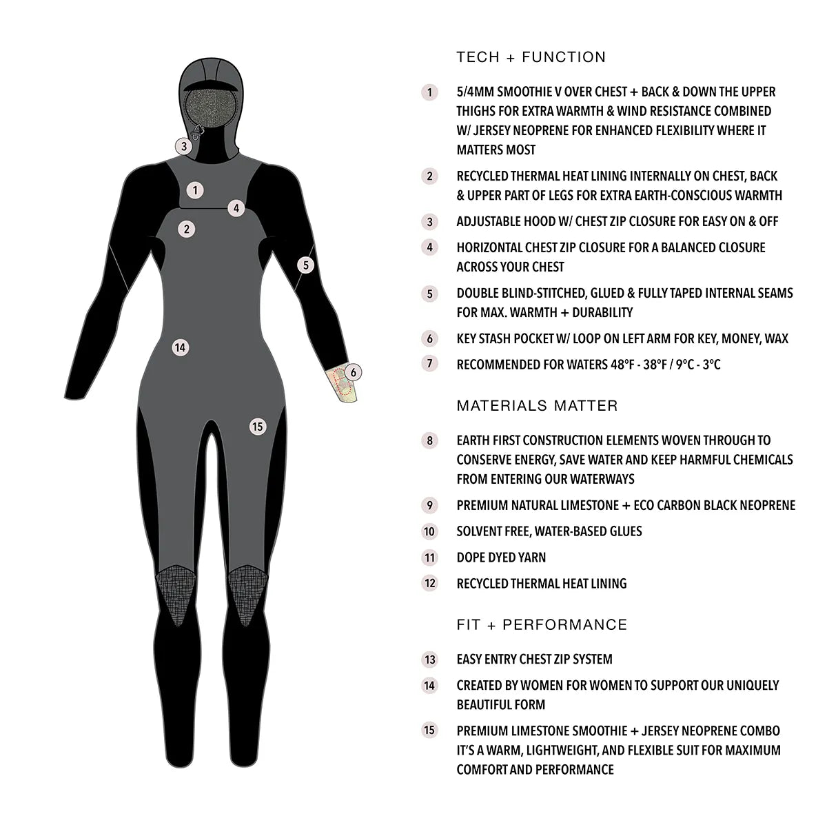 LA LUNA 5/4 CHEST ZIP HOODED FULLSUIT – Kassia+Surf